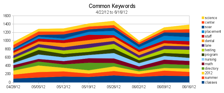 Graph of 15 most common Keywords