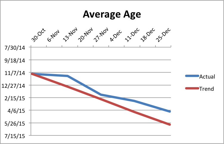 Average Age, showing steady progress along our trend line