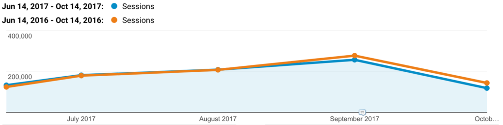 Graph of session data for 2017, showing a peak in 2017 similar to 2016 traffic until 2017 gets worse this fall