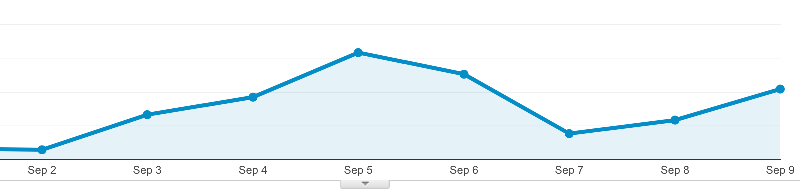 Traffic graph for that image, showing a sizeable bump in the days after we launched it, with a dip lin the weekend